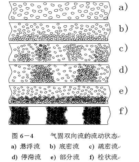 气力输送中密相输送与稀相输送区别是什么？